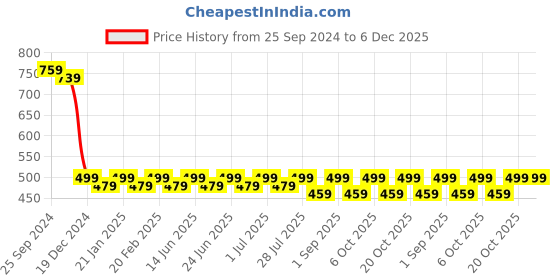myntra.com Bachuu Chevron Printed Tie-Up Neck Straight Kurta bachuu Price History Graph from 25 Sep 2024 to 5 Dec 2025