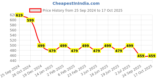 myntra.com Bachuu Chevron Printed Tie-Up Neck Straight Kurta bachuu Price History Graph from 25 Sep 2024 to 16 Oct 2025