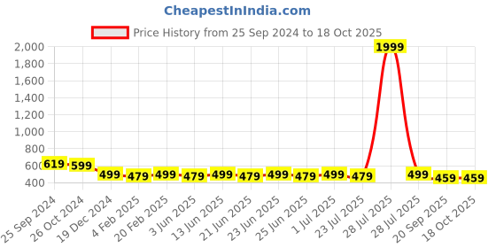 myntra.com Bachuu Chevron Printed Tie Up Neck Straight Kurta bachuu Price History Graph from 25 Sep 2024 to 18 Oct 2025