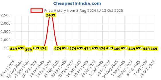 myntra.com Bachuu Embellished Mirror Work Kurta bachuu Price History Graph from 8 Aug 2024 to 13 Oct 2025