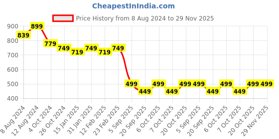 myntra.com Bachuu Ethnic Motifs Printed Anarkali Kurta bachuu Price History Graph from 8 Aug 2024 to 29 Nov 2025