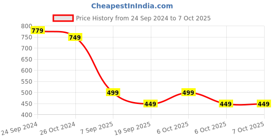 myntra.com Bachuu Ethnic Motifs Printed Anarkali Kurta bachuu Price History Graph from 24 Sep 2024 to 6 Oct 2025