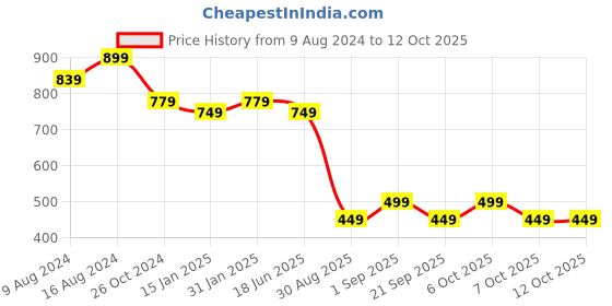 myntra.com Bachuu Ethnic Motifs Printed Anarkali Kurta bachuu Price History Graph from 9 Aug 2024 to 11 Oct 2025