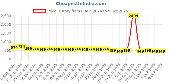myntra.com Bachuu Ethnic Motifs Printed Mandarin Collar A-Line Kurta bachuu Price History Graph from 8 Aug 2024 to 8 Oct 2025