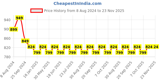 myntra.com Bachuu Ethnic Motifs Printed Mirror Work Pure Cotton Kurta with Trousers bachuu Price History Graph from 8 Aug 2024 to 22 Nov 2025