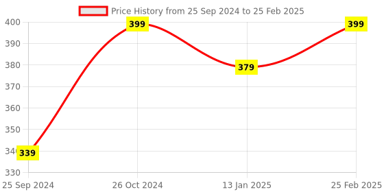 myntra.com Bachuu Ethnic Motifs Printed Roll Up Sleeves Kurta bachuu Price History Graph from 25 Sep 2024 to 25 Feb 2025