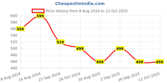 myntra.com Bachuu Ethnic Motifs Printed Straight Kurta bachuu Price History Graph from 8 Aug 2024 to 11 Oct 2025