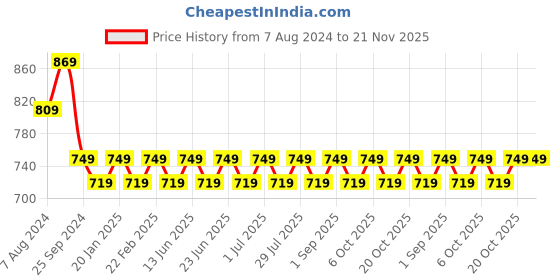 myntra.com Bachuu Ethnic Motifs Printed V-Neck Top With Trouser bachuu Price History Graph from 7 Aug 2024 to 20 Nov 2025
