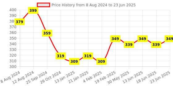 myntra.com Bachuu Floral Print Flutter Sleeve Top bachuu Price History Graph from 8 Aug 2024 to 23 Jun 2025
