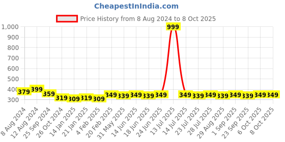 myntra.com Bachuu Floral Print Flutter Sleeves Top bachuu Price History Graph from 8 Aug 2024 to 7 Oct 2025