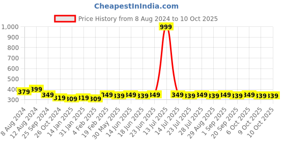 myntra.com Bachuu Floral Print Top bachuu Price History Graph from 8 Aug 2024 to 10 Oct 2025