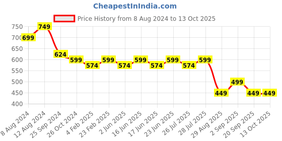 myntra.com Bachuu Floral Printed A-Line Kurta bachuu Price History Graph from 8 Aug 2024 to 12 Oct 2025