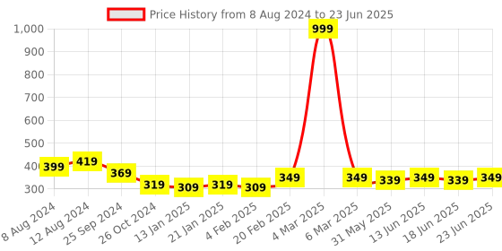 myntra.com Bachuu Floral Printed Flutter Sleeves Top bachuu Price History Graph from 8 Aug 2024 to 23 Jun 2025