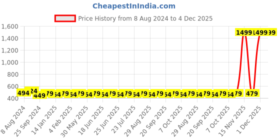 myntra.com Bachuu Floral Printed Lace Up Empire Top bachuu Price History Graph from 8 Aug 2024 to 4 Dec 2025