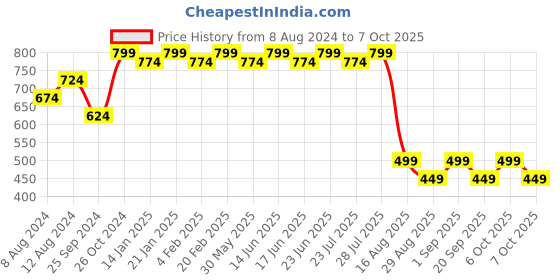 myntra.com Bachuu Floral Printed Mandarin Collar A-Line Regular Kurta bachuu Price History Graph from 8 Aug 2024 to 6 Oct 2025