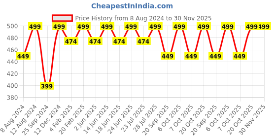 myntra.com Bachuu Floral Printed Mandarin Collar Straight Kurta bachuu Price History Graph from 8 Aug 2024 to 30 Nov 2025
