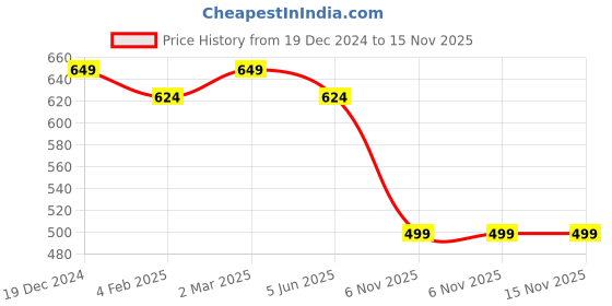 myntra.com Bachuu Floral Printed Regular Straight Kurta bachuu Price History Graph from 19 Dec 2024 to 14 Nov 2025