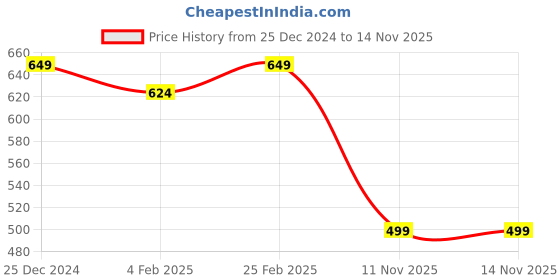 myntra.com Bachuu Floral Printed Straight Kurta bachuu Price History Graph from 25 Dec 2024 to 14 Nov 2025