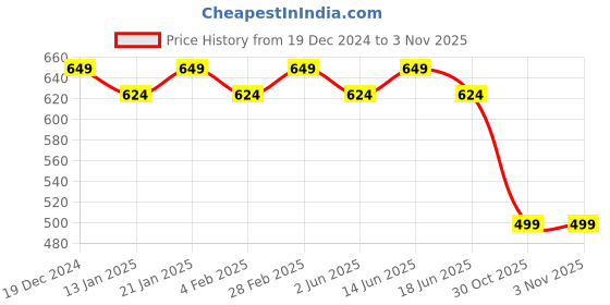 myntra.com Bachuu Floral Printed Straight Kurta bachuu Price History Graph from 19 Dec 2024 to 1 Nov 2025