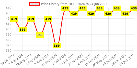 myntra.com Bachuu Flutter Sleeves Tie and Dye Print Top bachuu Price History Graph from 10 Jul 2024 to 24 Jun 2025