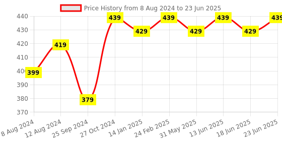 myntra.com Bachuu Flutter Sleeves Tie and Dye Print Top bachuu Price History Graph from 8 Aug 2024 to 23 Jun 2025