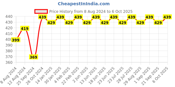 myntra.com Bachuu Flutter Sleeves Tie and Dye Top bachuu Price History Graph from 8 Aug 2024 to 6 Oct 2025