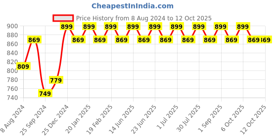myntra.com Bachuu Geometric Printed Sleeveless Peplum Top with Trousers Co-Ords bachuu Price History Graph from 8 Aug 2024 to 10 Oct 2025