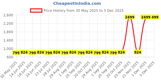 myntra.com Bachuu Gotta Patti Pure Cotton Mirror Work Kurta with Trousers bachuu Price History Graph from 30 May 2025 to 5 Dec 2025