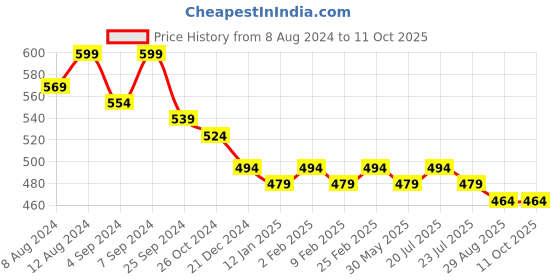 myntra.com Bachuu Mandarin Collar Geometric Printed Kurta bachuu Price History Graph from 8 Aug 2024 to 11 Oct 2025