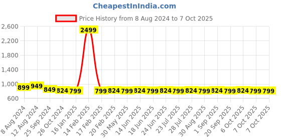 myntra.com Bachuu Mirror Work Kurta with Trousers Set bachuu Price History Graph from 8 Aug 2024 to 7 Oct 2025