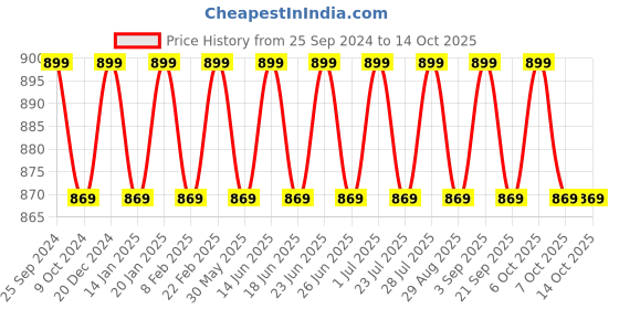 myntra.com Bachuu Printed Short Sleeve Top & Trouser Co-Ords bachuu Price History Graph from 25 Sep 2024 to 14 Oct 2025