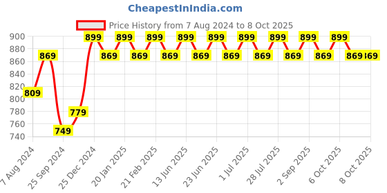 myntra.com Bachuu Printed Short Sleeves Top With Flared Trousers Co-Ords bachuu Price History Graph from 7 Aug 2024 to 8 Oct 2025