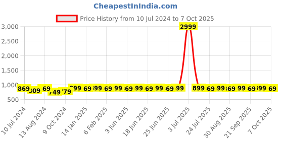 myntra.com Bachuu Printed Sleeveless Printed Top With Flared Trousers Co-Ords bachuu Price History Graph from 10 Jul 2024 to 7 Oct 2025