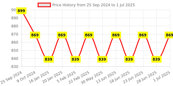myntra.com Bachuu Printed Top With Trouser Co-Ords bachuu Price History Graph from 25 Sep 2024 to 1 Jul 2025