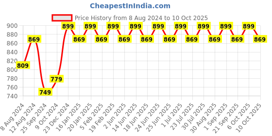 myntra.com Bachuu Printed Top With Trousers Co-Ords bachuu Price History Graph from 8 Aug 2024 to 10 Oct 2025