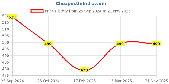 myntra.com Bachuu Round Neck Geometric Printed Pure Cotton Kurta bachuu Price History Graph from 25 Sep 2024 to 20 Nov 2025
