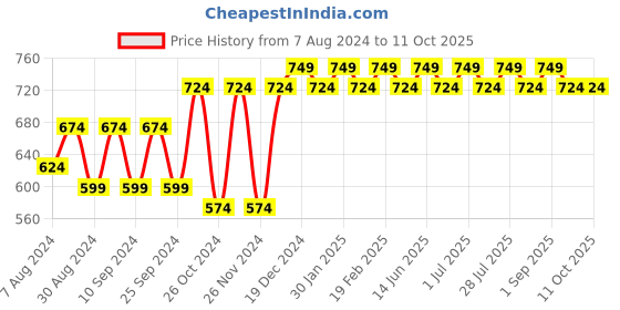 myntra.com Bachuu Striped Top With Pyjamas bachuu Price History Graph from 7 Aug 2024 to 10 Oct 2025