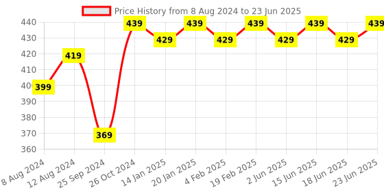 myntra.com Bachuu Tie and Dye Dyed Flutter Sleeves Top bachuu Price History Graph from 8 Aug 2024 to 23 Jun 2025