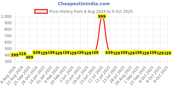 myntra.com Bachuu Tie and Dye Flared Sleeves Regular Top bachuu Price History Graph from 8 Aug 2024 to 8 Oct 2025