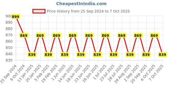 myntra.com Bachuu Tie & Dye Printed Top With Trouser Co-Ords bachuu Price History Graph from 25 Sep 2024 to 7 Oct 2025