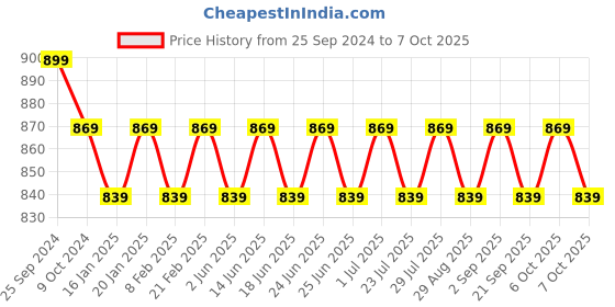 myntra.com Bachuu Tie & Dye Printed Top With Trouser Co-Ords bachuu Price History Graph from 25 Sep 2024 to 7 Oct 2025
