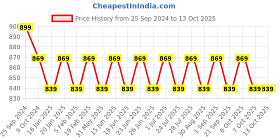 myntra.com Bachuu Tie & Dye Round Neck Top With Trouser Co-Ords bachuu Price History Graph from 25 Sep 2024 to 13 Oct 2025