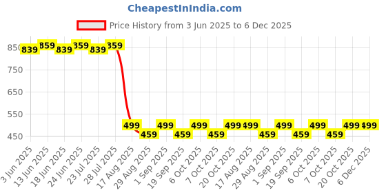 myntra.com Bachuu Women Geometric Printed Ethnic Dress bachuu Price History Graph from 3 Jun 2025 to 6 Dec 2025