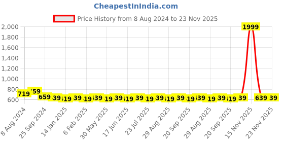 myntra.com Bachuu Women Grey Ethnic Motifs Printed Kurta with Palazzos bachuu Price History Graph from 8 Aug 2024 to 23 Nov 2025