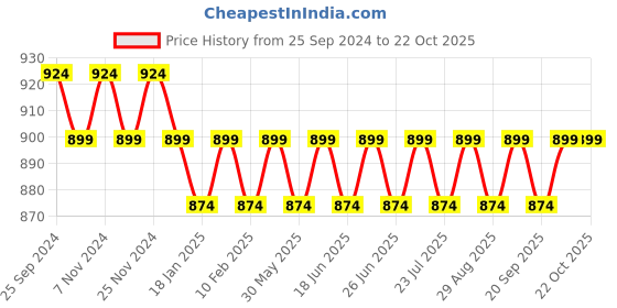 myntra.com Bachuu Women Night suits bachuu Price History Graph from 25 Sep 2024 to 21 Oct 2025
