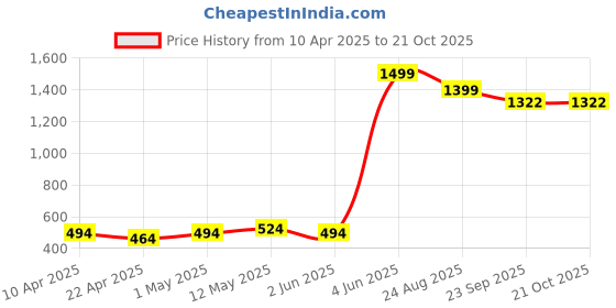 myntra.com Backbenchers Women Typography Printed Extended Sleeves Pockets T-shirt backbenchers Price History Graph from 10 Apr 2025 to 19 Oct 2025