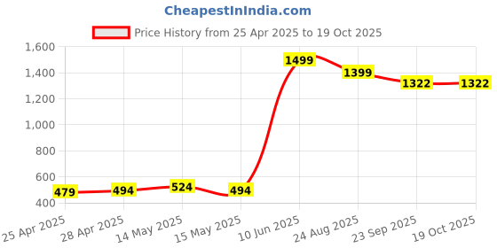 myntra.com Backbenchers Women Typography Printed Pockets T-shirt backbenchers Price History Graph from 25 Apr 2025 to 19 Oct 2025