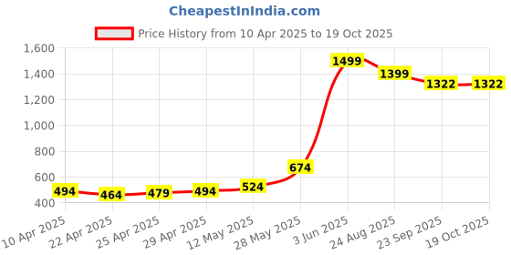 myntra.com Backbenchers Women Typography Printed Pockets T-shirt backbenchers Price History Graph from 10 Apr 2025 to 19 Oct 2025