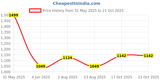 myntra.com Bad Boys Boys Abstract Printed Pure Cotton Shirt With Shorts bad boys Price History Graph from 31 May 2025 to 20 Oct 2025