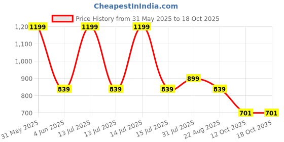 myntra.com Bad Boys Boys Checked Shirt with Shorts bad boys Price History Graph from 31 May 2025 to 17 Oct 2025